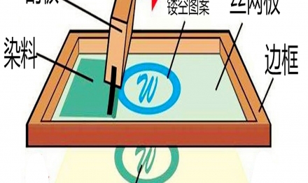 化妝品代加工包材絲印工藝解析